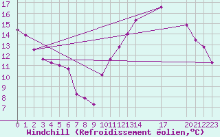 Courbe du refroidissement olien pour Douzens (11)
