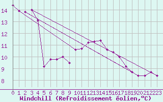 Courbe du refroidissement olien pour De Bilt (PB)