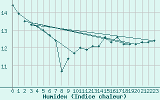 Courbe de l'humidex pour Ploudalmezeau (29)