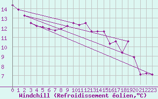 Courbe du refroidissement olien pour Bonnecombe - Les Salces (48)