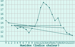 Courbe de l'humidex pour Chlons-en-Champagne (51)