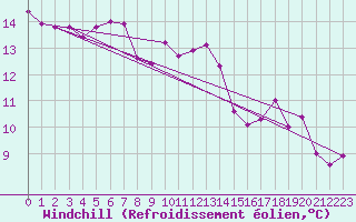 Courbe du refroidissement olien pour Murska Sobota