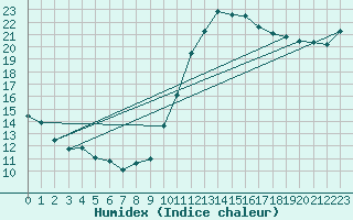 Courbe de l'humidex pour Lille (59)