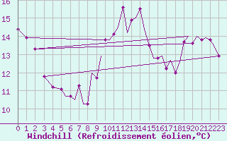 Courbe du refroidissement olien pour Ibiza (Esp)
