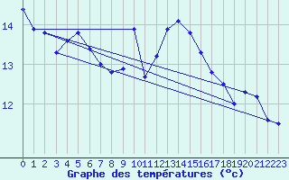 Courbe de tempratures pour Biscarrosse (40)