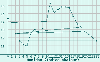 Courbe de l'humidex pour Kaiserslautern