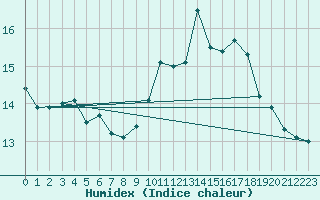 Courbe de l'humidex pour Potes / Torre del Infantado (Esp)