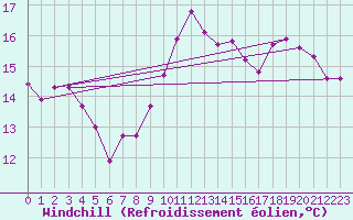 Courbe du refroidissement olien pour Le Luc (83)