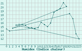 Courbe de l'humidex pour Saint-Paul-lez-Durance (13)