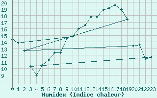 Courbe de l'humidex pour Weiden