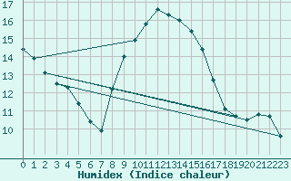 Courbe de l'humidex pour Herstmonceux (UK)