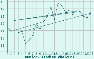 Courbe de l'humidex pour La Fretaz (Sw)