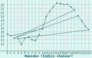 Courbe de l'humidex pour Lemberg (57)