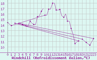 Courbe du refroidissement olien pour Kos Airport