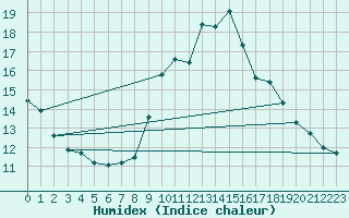 Courbe de l'humidex pour Marignane (13)