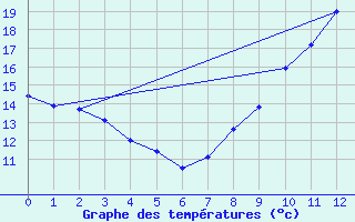 Courbe de tempratures pour Clion (17)