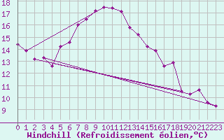 Courbe du refroidissement olien pour Straubing