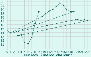 Courbe de l'humidex pour Buzenol (Be)