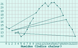 Courbe de l'humidex pour Aranguren, Ilundain