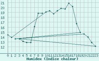 Courbe de l'humidex pour Gjilan (Kosovo)