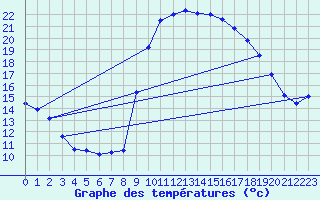 Courbe de tempratures pour Pau (64)