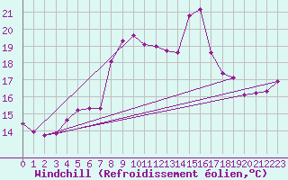 Courbe du refroidissement olien pour le bateau BATFR54