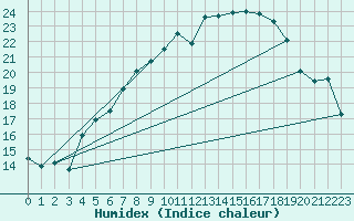 Courbe de l'humidex pour Hoyerswerda