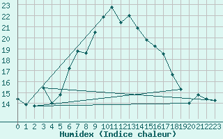 Courbe de l'humidex pour Tusimice