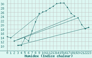 Courbe de l'humidex pour Itzehoe