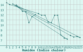Courbe de l'humidex pour Marignane (13)