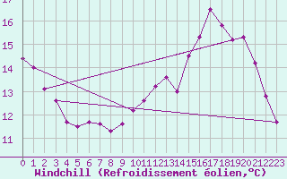 Courbe du refroidissement olien pour Boulogne (62)
