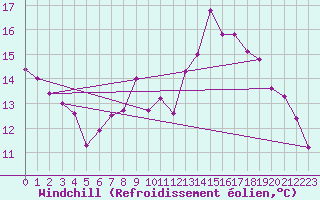 Courbe du refroidissement olien pour Als (30)