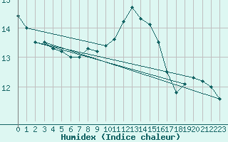 Courbe de l'humidex pour Cherbourg (50)