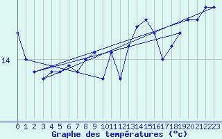 Courbe de tempratures pour la bouée 62104