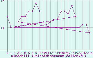 Courbe du refroidissement olien pour Cap Cpet (83)