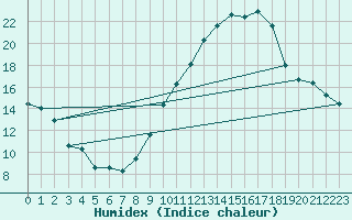 Courbe de l'humidex pour Vias (34)