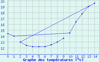 Courbe de tempratures pour Le-Plessier-Rozainvillers (80)