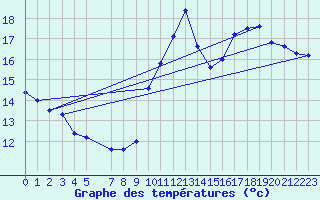 Courbe de tempratures pour Treize-Vents (85)