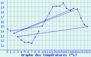 Courbe de tempratures pour Millau - Soulobres (12)