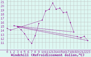 Courbe du refroidissement olien pour Istres (13)