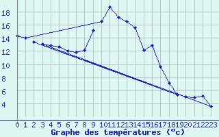 Courbe de tempratures pour Laqueuille (63)