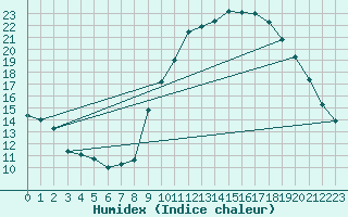 Courbe de l'humidex pour Berson (33)