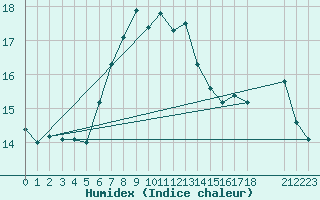Courbe de l'humidex pour Gotska Sandoen