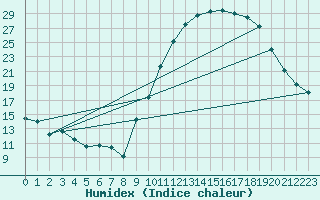 Courbe de l'humidex pour Grandfresnoy (60)