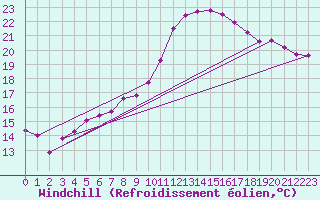 Courbe du refroidissement olien pour Bad Salzuflen