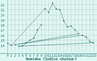 Courbe de l'humidex pour Vaduz