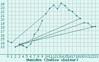 Courbe de l'humidex pour Madrid / Retiro (Esp)