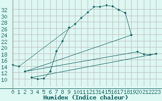 Courbe de l'humidex pour Mrida