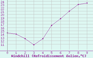 Courbe du refroidissement olien pour Guriat