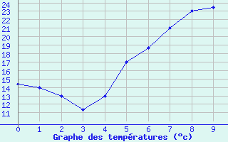 Courbe de tempratures pour Guriat